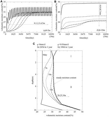 Frontiers | Investigation on the behaviors of water infiltration 